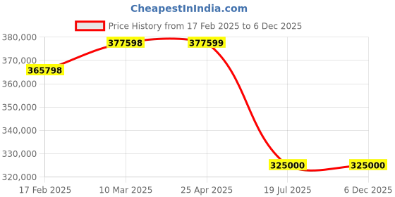 industrybuying.com Butler 0.75 kW DS 520 Table Top Dough Sheeter butler Price History Graph from 17 Feb 2025 to 6 Dec 2025