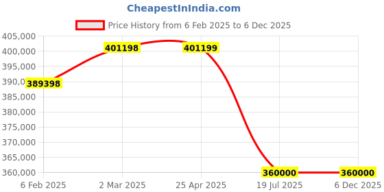 industrybuying.com Butler 0.75 kW DS 520FS Dough Sheeter with Stand butler Price History Graph from 6 Feb 2025 to 5 Dec 2025