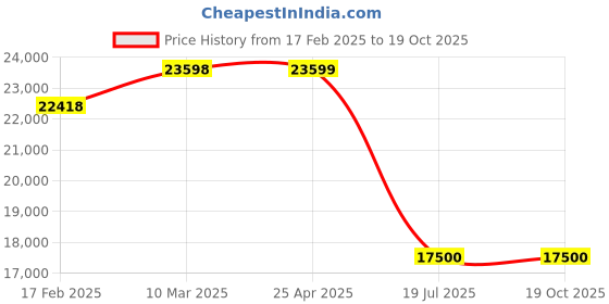 industrybuying.com Butler 1000W CIW-1.0 Countertop Induction Warming Tray butler Price History Graph from 17 Feb 2025 to 17 Oct 2025