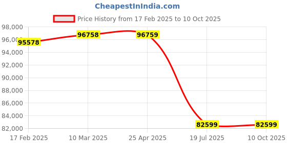 industrybuying.com Butler 1.5 kW SM-20T Spiral Mixer with 2 Speed and Timer - 20 litre Bowl butler Price History Graph from 17 Feb 2025 to 10 Oct 2025