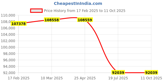 industrybuying.com Butler 1.5 kW SM-34T Spiral Mixer with 2 Speed and Timer - 34 litre Bowl butler Price History Graph from 17 Feb 2025 to 10 Oct 2025