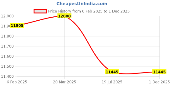 industrybuying.com Butler 150W DM-1M Single Spindle Drink Mixers butler Price History Graph from 6 Feb 2025 to 30 Nov 2025