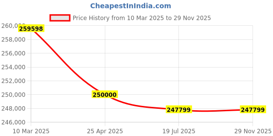 industrybuying.com Butler 180 W GDO-3D-6T Premia Three Deck Gas Oven - 6 Tray butler Price History Graph from 10 Mar 2025 to 28 Nov 2025