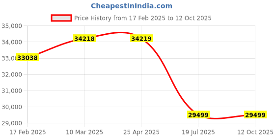 industrybuying.com Butler 2 kW EPO-1D TOUCH Pizza Stone Ovens (0 - 350°C) with Touch Controls butler Price History Graph from 17 Feb 2025 to 11 Oct 2025