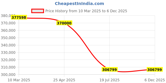 industrybuying.com Butler 3 kW ECS-004A Electric Combi Steamer for 4 GN 2/3 Trays butler Price History Graph from 10 Mar 2025 to 6 Dec 2025