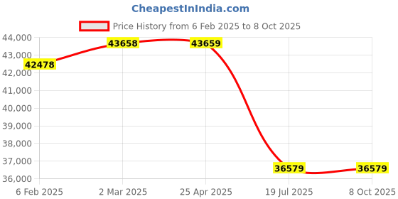 industrybuying.com Butler 3 kW EPO-2D TOUCH Pizza Stone Ovens (0 - 350°C) with Touch Controls butler Price History Graph from 6 Feb 2025 to 8 Oct 2025