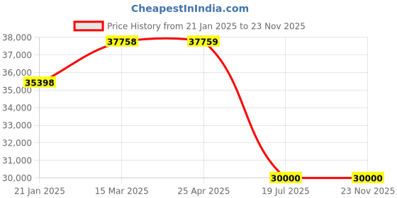 industrybuying.com Butler 3500W DIW-3.5 Drop-In Induction Wok butler Price History Graph from 21 Jan 2025 to 23 Nov 2025