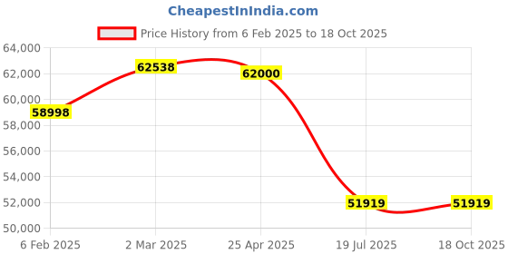industrybuying.com Butler 4.8 kW EPO-36 TOUCH Pizza Stone Ovens (20 - 400°C) with Touch Controls butler Price History Graph from 6 Feb 2025 to 18 Oct 2025