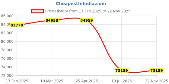 industrybuying.com Butler 48 W GPO-36 TOUCH Pizza Stone Ovens (20 - 400°C) with Touch Controls butler Price History Graph from 17 Feb 2025 to 22 Nov 2025