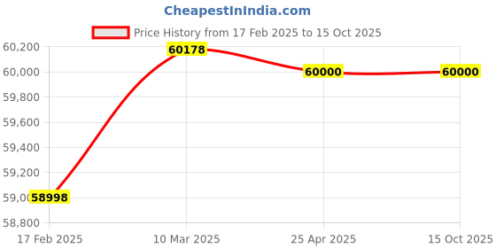 industrybuying.com Butler 5000W CIW-5.0 Table Top Induction Wok butler Price History Graph from 17 Feb 2025 to 14 Oct 2025