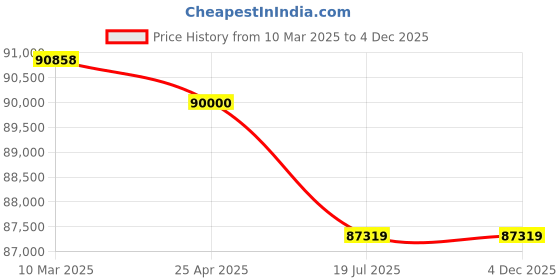 industrybuying.com Butler 60 W GDO-1D-2T Premia Single Deck Gas Oven - 2 Tray butler Price History Graph from 10 Mar 2025 to 4 Dec 2025