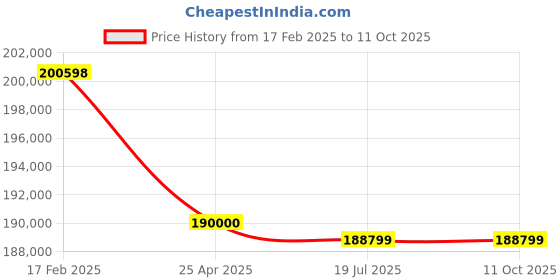 industrybuying.com Butler EFO-2D-4C Two Deck Electric Oven With Steam, Computer Control & 4 Trays butler Price History Graph from 17 Feb 2025 to 11 Oct 2025