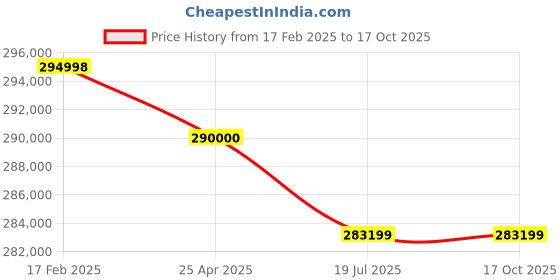 industrybuying.com Butler EFO-2D-6C Double Deck Electric Oven With Steam, Computer Control & 6 Trays butler Price History Graph from 17 Feb 2025 to 15 Oct 2025