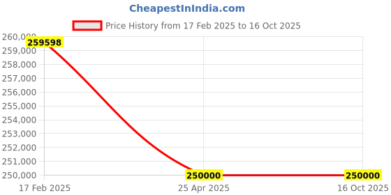 industrybuying.com Butler EFO-3D-6C Three Deck Electric Oven With Steam, Computer Control  & 6 Trays butler Price History Graph from 17 Feb 2025 to 16 Oct 2025