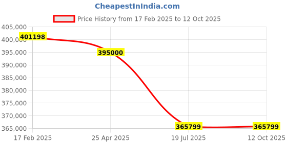 industrybuying.com Butler EFO-3D-9C Three Deck Electric Oven With Steam, Computer Control & 9 Trays butler Price History Graph from 17 Feb 2025 to 12 Oct 2025