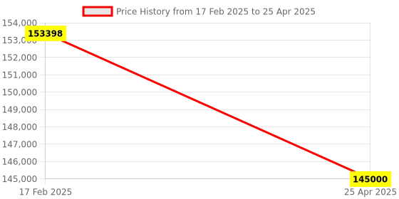 industrybuying.com Butler GFO-1D-2C Single Deck Gas Oven With Steam, Computer Control & 2 Trays butler Price History Graph from 17 Feb 2025 to 25 Apr 2025