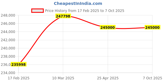 industrybuying.com Butler GFO-2D-4C Double Deck Gas Oven With Steam, Computer Control & 4 Trays butler Price History Graph from 17 Feb 2025 to 6 Oct 2025