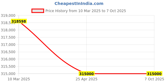 industrybuying.com Butler GFO-2D-6C Double Deck Gas Oven With Steam, Computer  Control & 6 Trays butler Price History Graph from 10 Mar 2025 to 7 Oct 2025