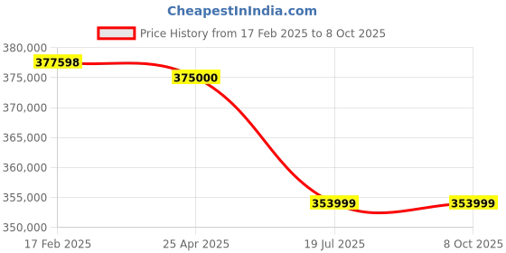 industrybuying.com Butler GFO-3D-6C Three Deck Electric Oven With Steam, Computer Control  & 6 Trays butler Price History Graph from 17 Feb 2025 to 8 Oct 2025
