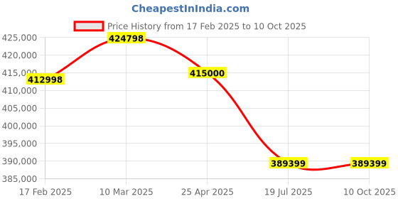 industrybuying.com Butler GFO-3D-9C Three Deck Gas Oven With Steam, Computer  Control & 9 Trays butler Price History Graph from 17 Feb 2025 to 9 Oct 2025