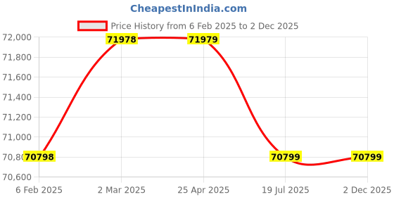 industrybuying.com Butler WONDERFRY 16.2E Standing Gas Fryers Silver butler Price History Graph from 6 Feb 2025 to 1 Dec 2025