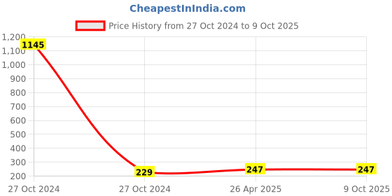 industrybuying.com BWI BWI/HS/01 Hand Shield Welding Shield bwi Price History Graph from 27 Oct 2024 to 9 Oct 2025