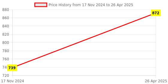 industrybuying.com BytBots Fall/Recessed Ceiling Mounted 360° PIR, 8 m Coverage, Energy Saving Detector bytbots Price History Graph from 17 Nov 2024 to 26 Apr 2025