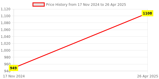 industrybuying.com BytBots Microwave/Radar Motion Sensor 360 deg with Auto Lights On/Off On Human Movement, (White) bytbots Price History Graph from 17 Nov 2024 to 26 Apr 2025
