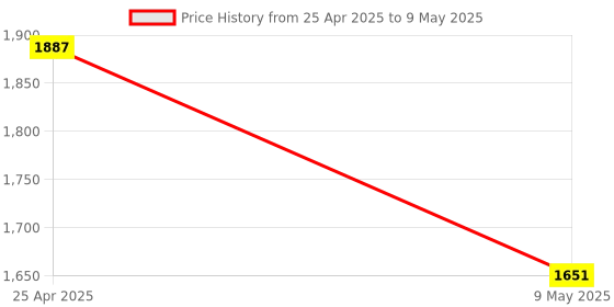 industrybuying.com BytBots WiFi Smart Sensor for Doors or Windows with Instant Alert for Home Security bytbots Price History Graph from 25 Apr 2025 to 9 May 2025