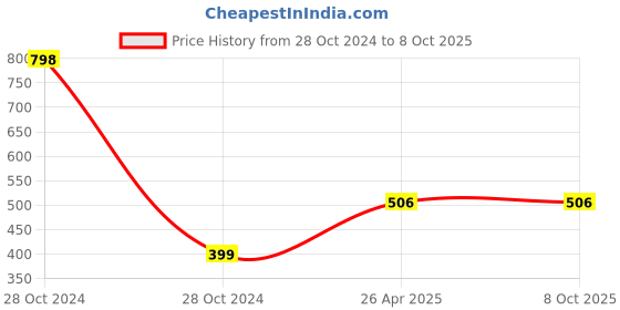 industrybuying.com C3 250 Gram Clip & Fit Set with 22 mm Metal Handle - IN0689 c3 Price History Graph from 28 Oct 2024 to 8 Oct 2025