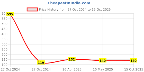 industrybuying.com C3 Opera Regular Toilet Brush - IN0707 c3 Price History Graph from 27 Oct 2024 to 15 Oct 2025