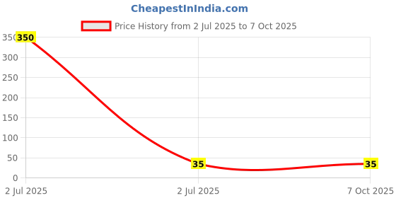 industrybuying.com C3 Pearly Super Dark HB Rubber Tipped Graphite Pencil 185 mm Length 10 pcs Box With Sharpener, 3465 c3 Price History Graph from 2 Jul 2025 to 7 Oct 2025