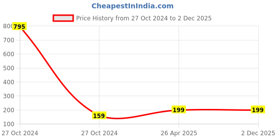 industrybuying.com C3 Regular Toilet Brush - IN0699 c3 Price History Graph from 27 Oct 2024 to 1 Dec 2025
