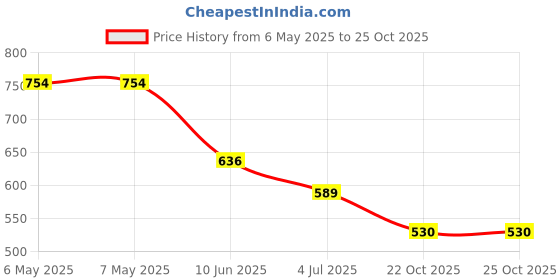 industrybuying.com CADDOCK Current Sense Resistor, 0.05 Ohm, 15W, 1%, MP915-0.050-1% caddock Price History Graph from 6 May 2025 to 24 Oct 2025