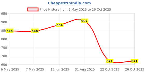 industrybuying.com CADDOCK Current Sense Resistor, 0.2 Ohm, 30W, 1%, MP930-0.20-1% caddock Price History Graph from 6 May 2025 to 24 Oct 2025