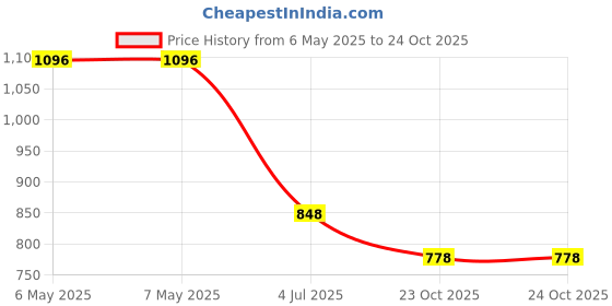 industrybuying.com CADDOCK Current Sense Resistor, 100 Ohm, 20W, 1%, MP820-100-1% caddock Price History Graph from 6 May 2025 to 23 Oct 2025