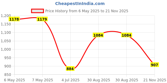 industrybuying.com CADDOCK Power Resistor, MP820-10.0K-1% caddock Price History Graph from 6 May 2025 to 21 Nov 2025