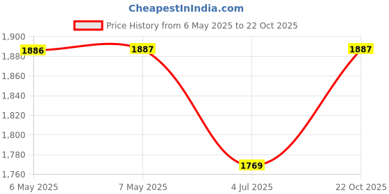 industrybuying.com CADDOCK Res, 10K, 0.33W, Radial, USF340-10.0K-0.01%-5PPM caddock Price History Graph from 6 May 2025 to 22 Oct 2025