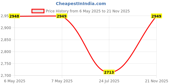 industrybuying.com CADDOCK Res, 10M, 0.33W, Radial, USF340-10.0M-0.01%-5PPM caddock Price History Graph from 6 May 2025 to 21 Nov 2025