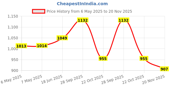 industrybuying.com CADDOCK Res, 20R, 50W, To-220, MP850-20.0-1% caddock Price History Graph from 6 May 2025 to 20 Nov 2025