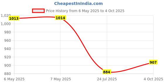 industrybuying.com CADDOCK Res, Thick Film, 10R, 1%, 25W, To-252, MP725-10.0-1% caddock Price History Graph from 6 May 2025 to 4 Oct 2025