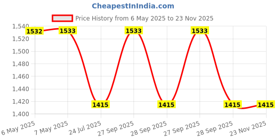 industrybuying.com CADDOCK Thick Film Resistor, 4 Ohm, 20W, 1%, MP821-4.00-1% caddock Price History Graph from 6 May 2025 to 23 Nov 2025