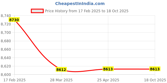 industrybuying.com Caddy MISG10 Black & Red PU Leatherette Office Chair caddy Price History Graph from 17 Feb 2025 to 18 Oct 2025