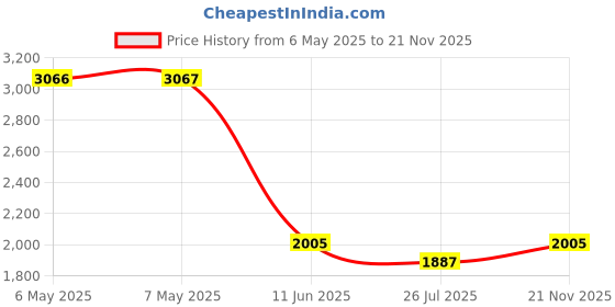 industrybuying.com CAL CONTROLS Probe, Ntc, Thermoplastic Shell&Cable, E-NTC-APT-1.5T7 cal controls Price History Graph from 6 May 2025 to 21 Nov 2025