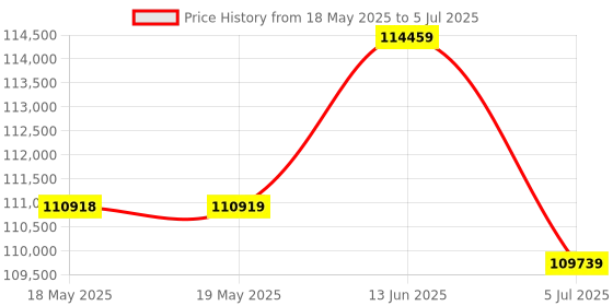 industrybuying.com CAL CONTROLS Temperature Controller, 115Vac, 991.11C cal controls Price History Graph from 18 May 2025 to 5 Jul 2025