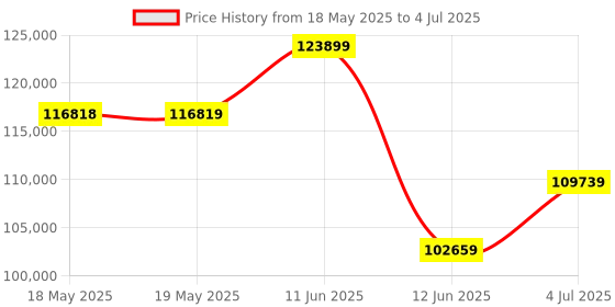 industrybuying.com CAL CONTROLS Temperature Controller, 230Vac, 991.12C cal controls Price History Graph from 18 May 2025 to 4 Jul 2025
