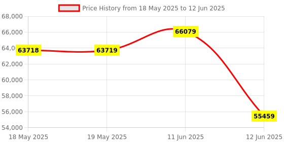 industrybuying.com CAL CONTROLS Temperature Controller, 24Vac, 320050 cal controls Price History Graph from 18 May 2025 to 12 Jun 2025