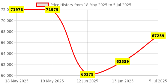 industrybuying.com CAL CONTROLS Temperature Controller, 2Relay, 9411 cal controls Price History Graph from 18 May 2025 to 5 Jul 2025