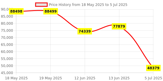 industrybuying.com CAL CONTROLS Temperature Controller, Logic, 95001PA001. cal controls Price History Graph from 18 May 2025 to 5 Jul 2025