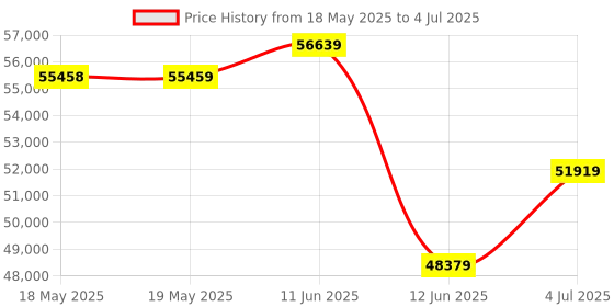 industrybuying.com CAL CONTROLS Temperature Controller, Relay/Ssr, 3300 cal controls Price History Graph from 18 May 2025 to 4 Jul 2025